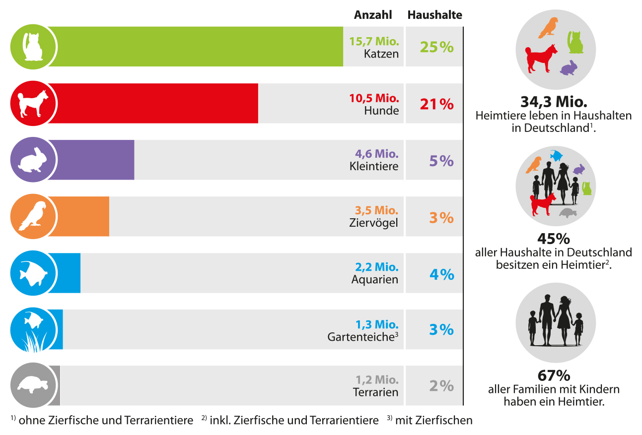 Grafik Heimtiere Deutschland